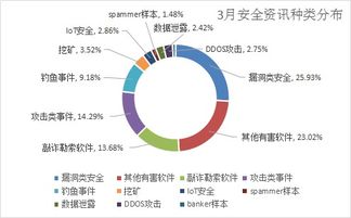 三月安全警報(bào) 漏洞攻擊激增，千萬級(jí)用戶數(shù)據(jù)泄漏敲響互聯(lián)網(wǎng)服務(wù)警鐘